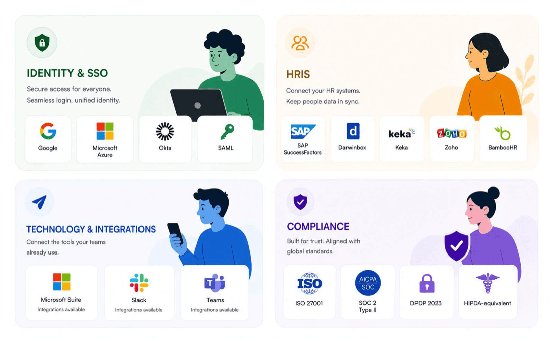 Identity, HRIS, integrations, and compliance panels showing supported vendors